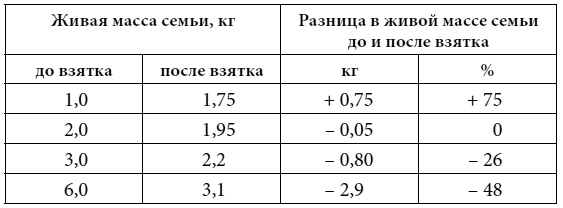 Иллюстрация к книге — Полный справочник пчеловода [i_081.jpg]