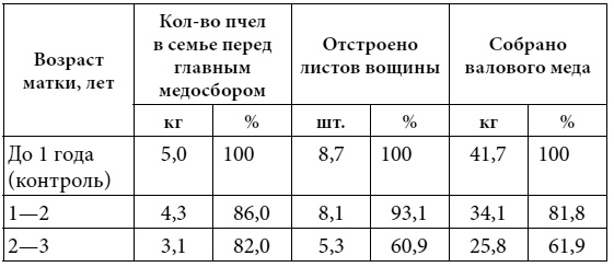 Иллюстрация к книге — Полный справочник пчеловода [i_084.jpg]