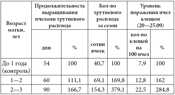 Иллюстрация к книге — Полный справочник пчеловода [i_085.jpg]