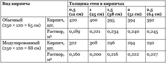 Иллюстрация к книге — Строительство дома быстро и дешево [_136_2.jpg]