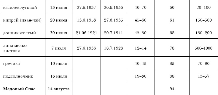 Иллюстрация к книге — 750 ответов на самые важные вопросы по пчеловодству [autogen_ebook_id4.jpg]