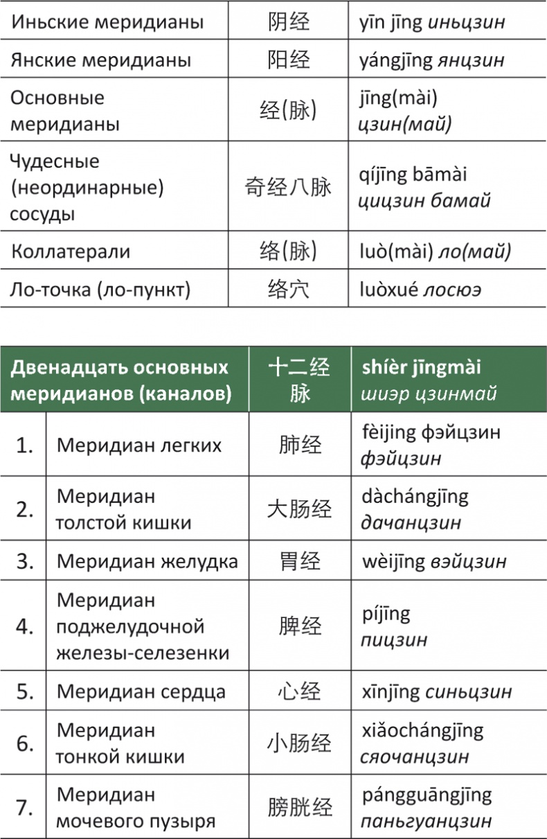 Иллюстрация к книге — Лестница в небо, или Китайская медицина по-русски [i_056.jpg]