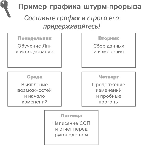 Иллюстрация к книге — Инструменты бережливого производства II. Карманное руководство по практике применения Lean [i_059.jpg]