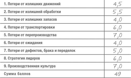 Иллюстрация к книге — Как оценить бережливость вашей компании. Практическое руководство [i_072.jpg]