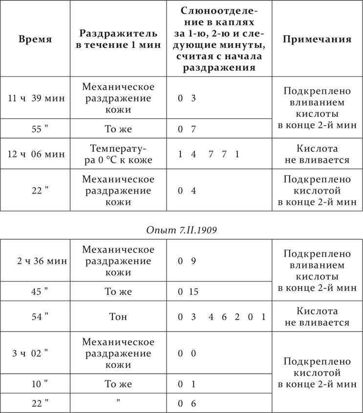 Иллюстрация к книге — Лекции о работе больших полушарий головного мозга [i_068.jpg]