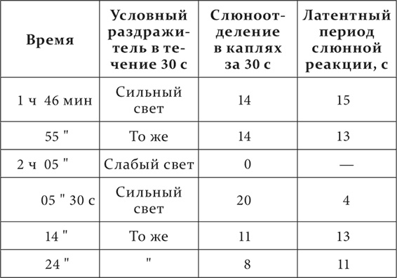 Иллюстрация к книге — Лекции о работе больших полушарий головного мозга [i_126.jpg]