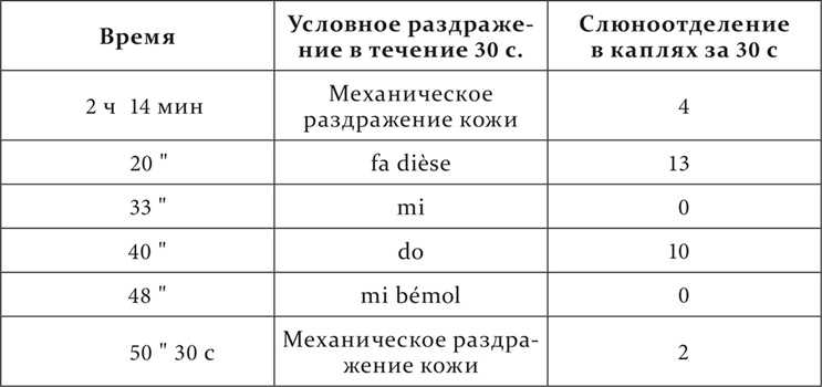Иллюстрация к книге — Лекции о работе больших полушарий головного мозга [i_161.jpg]
