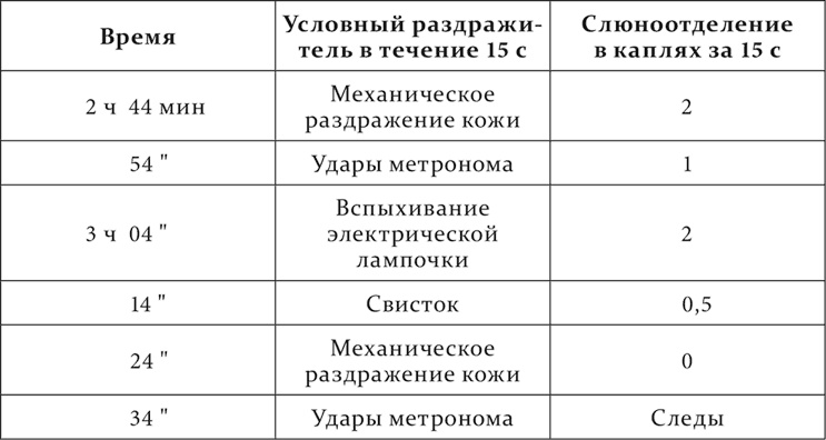 Иллюстрация к книге — Лекции о работе больших полушарий головного мозга [i_165.jpg]
