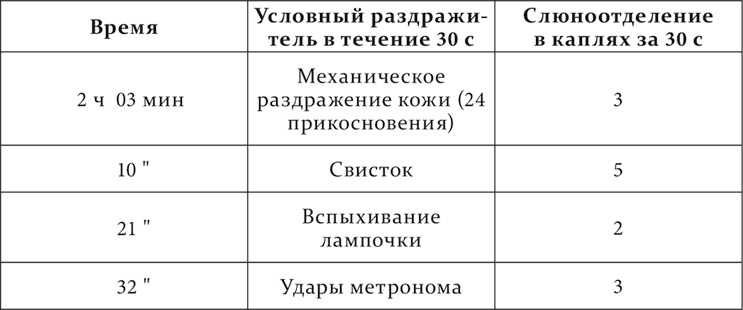 Иллюстрация к книге — Лекции о работе больших полушарий головного мозга [i_182.jpg]