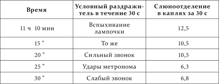 Иллюстрация к книге — Лекции о работе больших полушарий головного мозга [i_192.jpg]