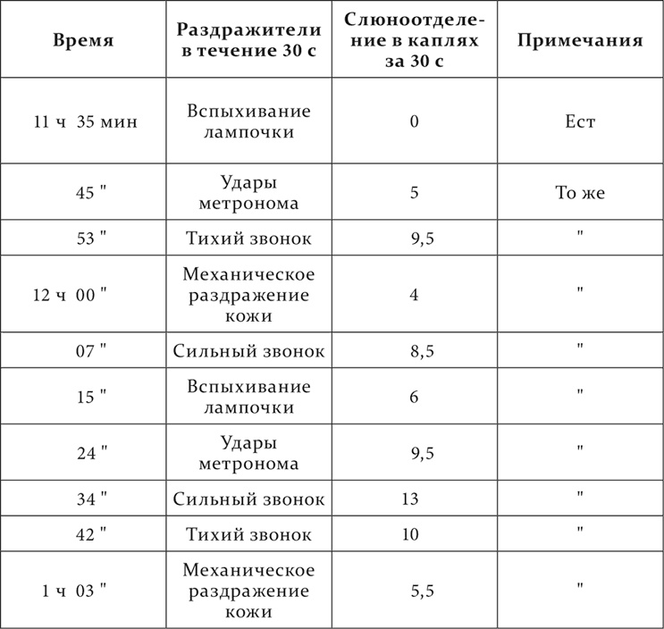 Иллюстрация к книге — Лекции о работе больших полушарий головного мозга [i_194.jpg]
