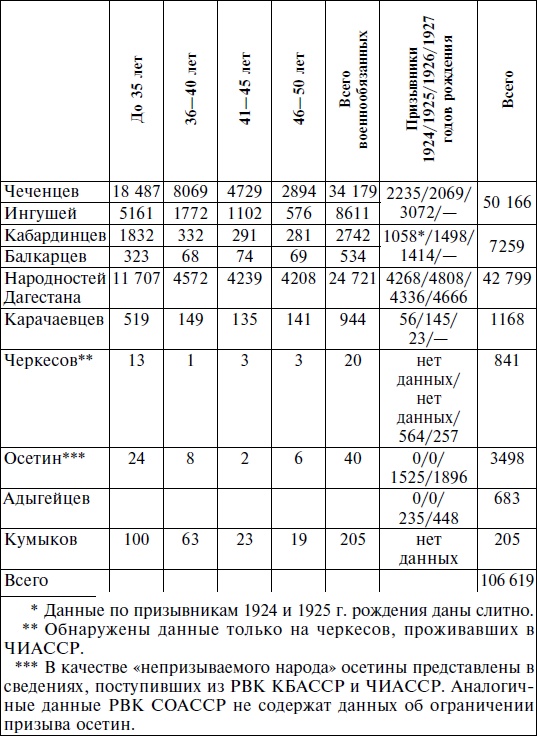 Иллюстрация к книге — Горцы Северного Кавказа в Великой Отечественной войне 1941-1945. Проблемы истории, историографии и источниковедения [i_004.jpg]