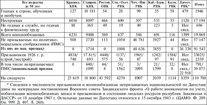 Иллюстрация к книге — Горцы Северного Кавказа в Великой Отечественной войне 1941-1945. Проблемы истории, историографии и источниковедения [i_005.jpg]