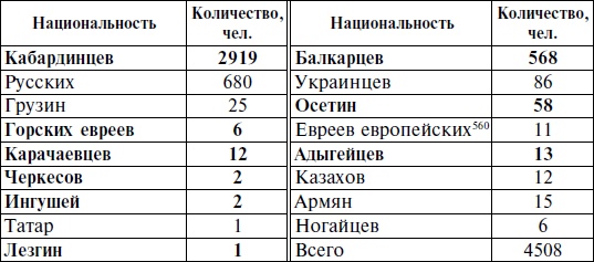 Иллюстрация к книге — Горцы Северного Кавказа в Великой Отечественной войне 1941-1945. Проблемы истории, историографии и источниковедения [i_017.jpg]