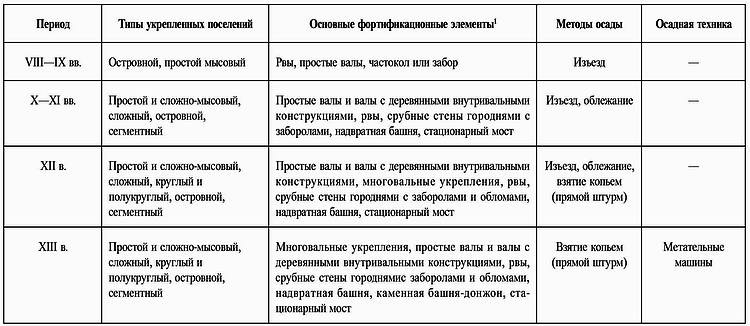 Иллюстрация к книге — Русские крепости и осадная техника VIII-XVII вв. [i_106.jpg]