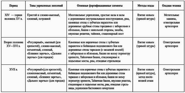 Иллюстрация к книге — Русские крепости и осадная техника VIII-XVII вв. [i_107.jpg]
