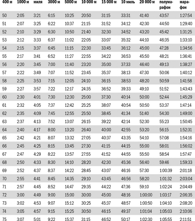 Иллюстрация к книге — От 800 метров до марафона [i_093.jpg]