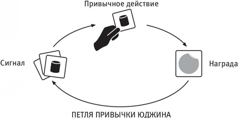 Иллюстрация к книге — Власть привычки. Почему мы живем и работаем именно так, а не иначе [i_006.jpg]