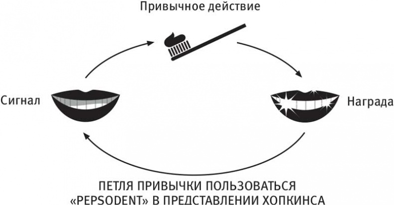 Иллюстрация к книге — Власть привычки. Почему мы живем и работаем именно так, а не иначе [i_007.jpg]