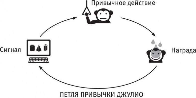 Иллюстрация к книге — Власть привычки. Почему мы живем и работаем именно так, а не иначе [i_009.jpg]