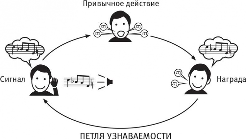 Иллюстрация к книге — Власть привычки. Почему мы живем и работаем именно так, а не иначе [i_034.jpg]