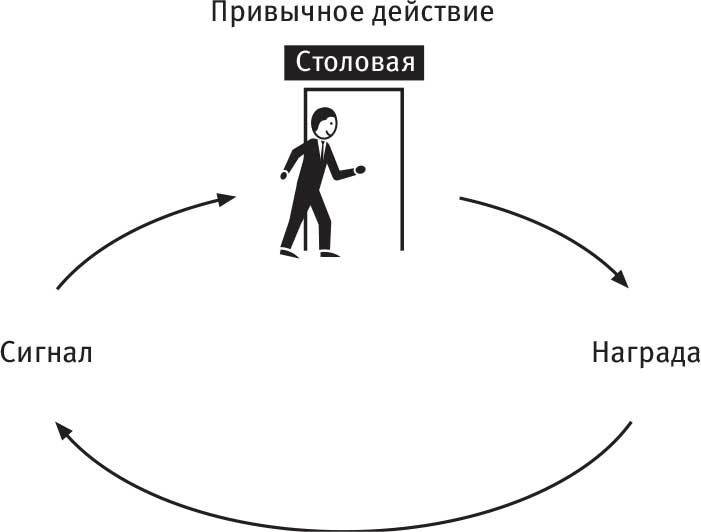 Иллюстрация к книге — Власть привычки. Почему мы живем и работаем именно так, а не иначе [i_040.jpg]