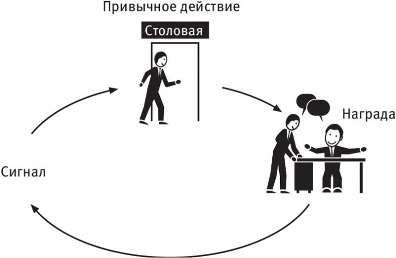 Иллюстрация к книге — Власть привычки. Почему мы живем и работаем именно так, а не иначе [i_042.jpg]