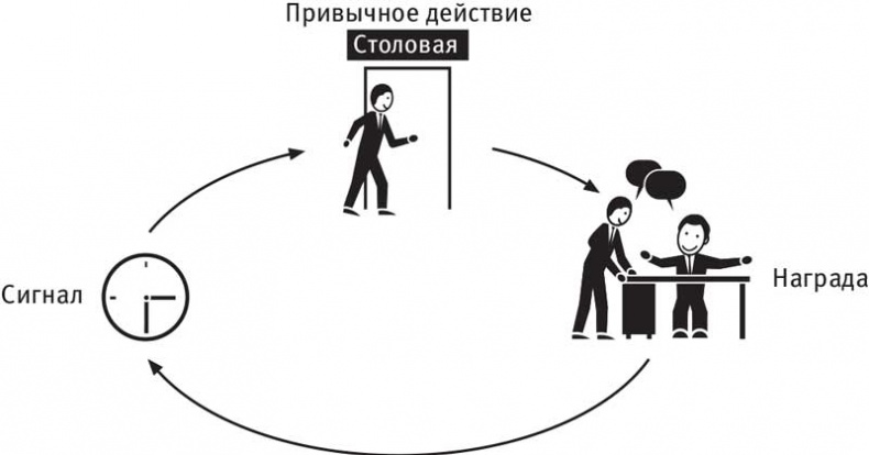 Иллюстрация к книге — Власть привычки. Почему мы живем и работаем именно так, а не иначе [i_043.jpg]