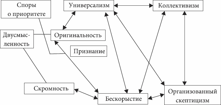 Иллюстрация к книге — Социология науки [_01.jpg]