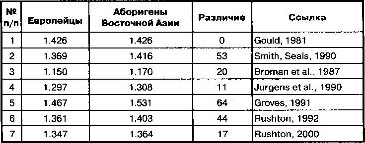 Иллюстрация к книге — Расовые различия в интеллекте. Эволюционный анализ [_49.jpg]