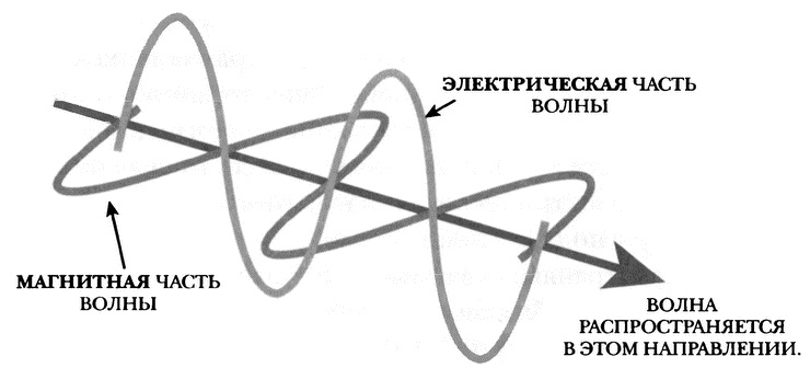 Иллюстрация к книге — Занимательное волноведение. Волнения и колебания вокруг нас [i_050.jpg]