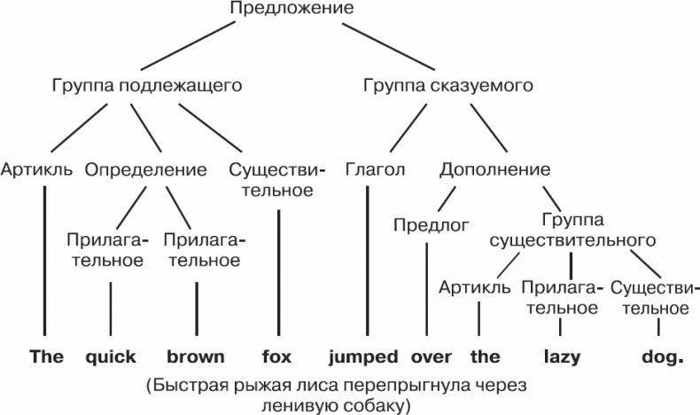 Иллюстрация к книге — Золотой билет. P, NP и границы возможного [_34.jpg]