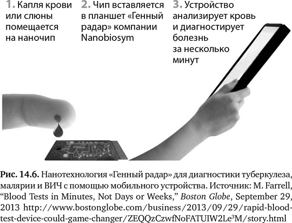 Иллюстрация к книге — Будущее медицины. Ваше здоровье в ваших руках [i_053.jpg]