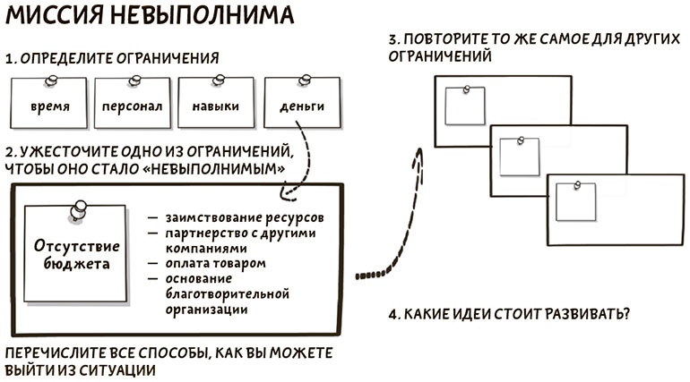 Иллюстрация к книге — Я хочу больше идей. Более 100 техник и упражнений для развития творческого мышления [i_079.jpg]