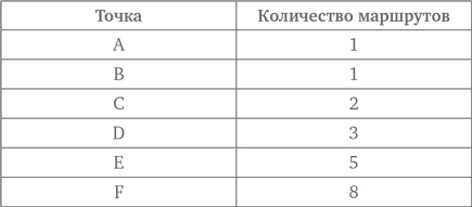 Стратегии решения математических задач. Различные подходы к типовым задачам