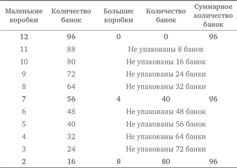 Стратегии решения математических задач. Различные подходы к типовым задачам