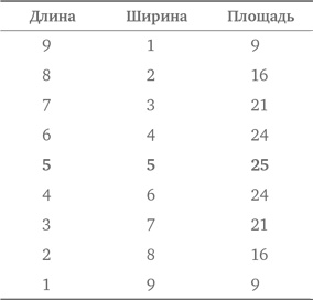 Стратегии решения математических задач. Различные подходы к типовым задачам