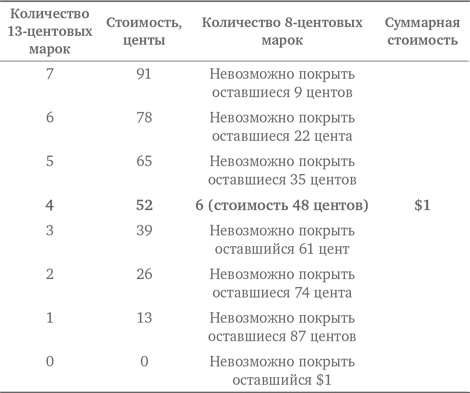 Стратегии решения математических задач. Различные подходы к типовым задачам