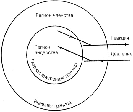 Лидер и группа. О структуре и динамике организаций и групп
