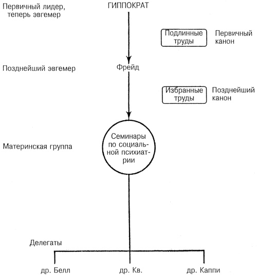 Лидер и группа. О структуре и динамике организаций и групп