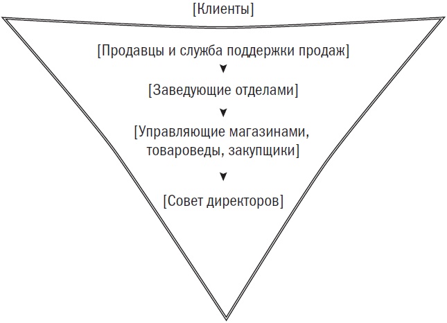 Иллюстрация к книге — Сила простоты. Руководство по созданию эффективных маркетинговых стратегий [i_005.jpg]
