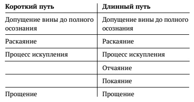 Иллюстрация к книге — Вина мнимая и настоящая. Как научиться жить в мире с собой [_01.jpg]