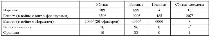 Война. Полная энциклопедия. Все битвы, сражения и военные кампании мировой истории с 4-го тысячелетия до нашей эры до конца XX века