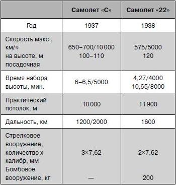 Як-2/Як-4 и другие ближние бомбардировщики Яковлева