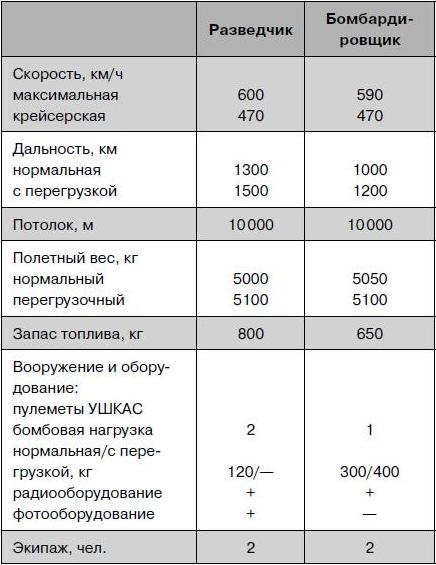 Як-2/Як-4 и другие ближние бомбардировщики Яковлева