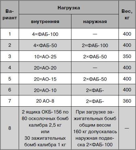 Як-2/Як-4 и другие ближние бомбардировщики Яковлева