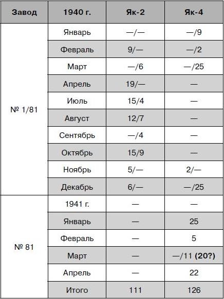 Як-2/Як-4 и другие ближние бомбардировщики Яковлева