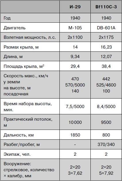 Як-2/Як-4 и другие ближние бомбардировщики Яковлева