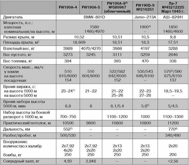 Ла-7, Ла-9, Ла-11. Последние поршневые истребители СССР