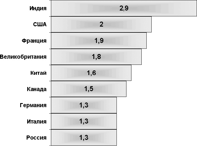 Иллюстрация к книге — Демография регионов Земли [_26.jpg]